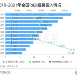 全国R&D经费图鉴：“千亿俱乐部”迎新，谁最舍得“砸钱”？ ...