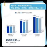 经管类高薪专业排行榜，榜首不是金融